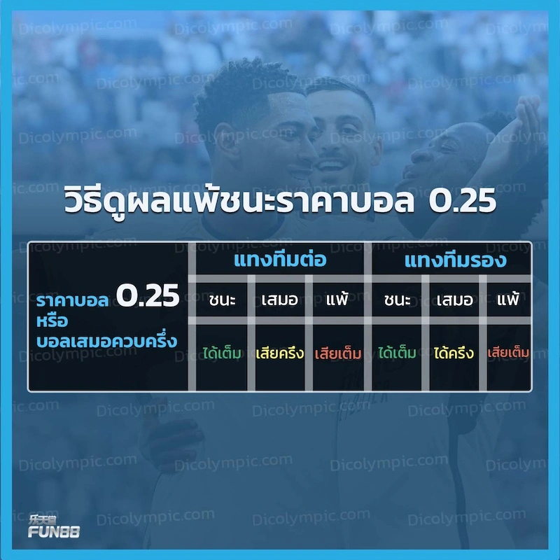 ราคาบอล 0.25 คือ