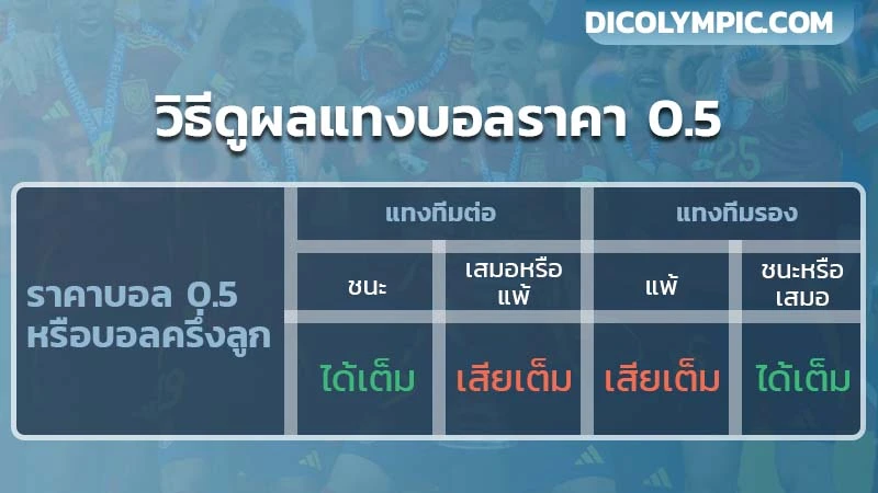 ราคาบอล 0.5 คือ