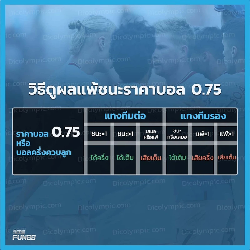 ราคาบอล 0.75 คือ