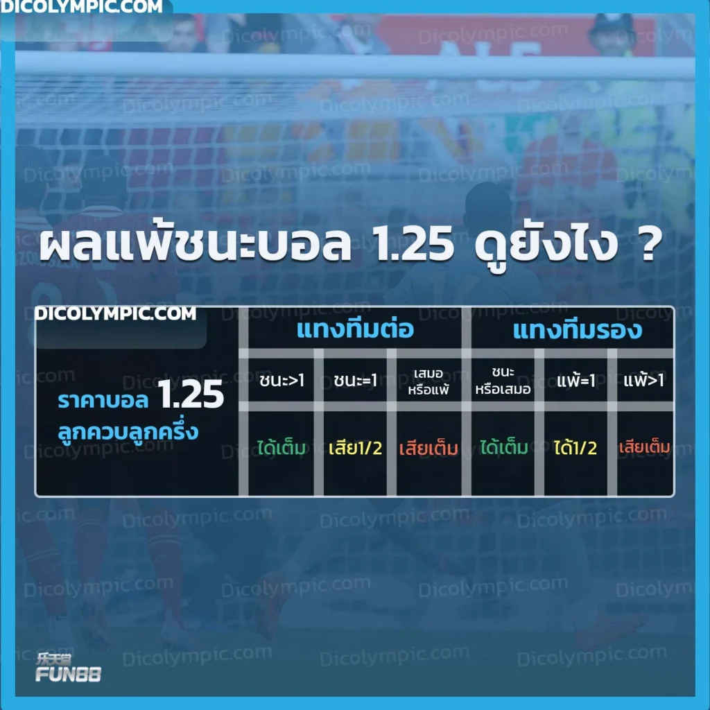 ราคาบอล 1.25 คือ