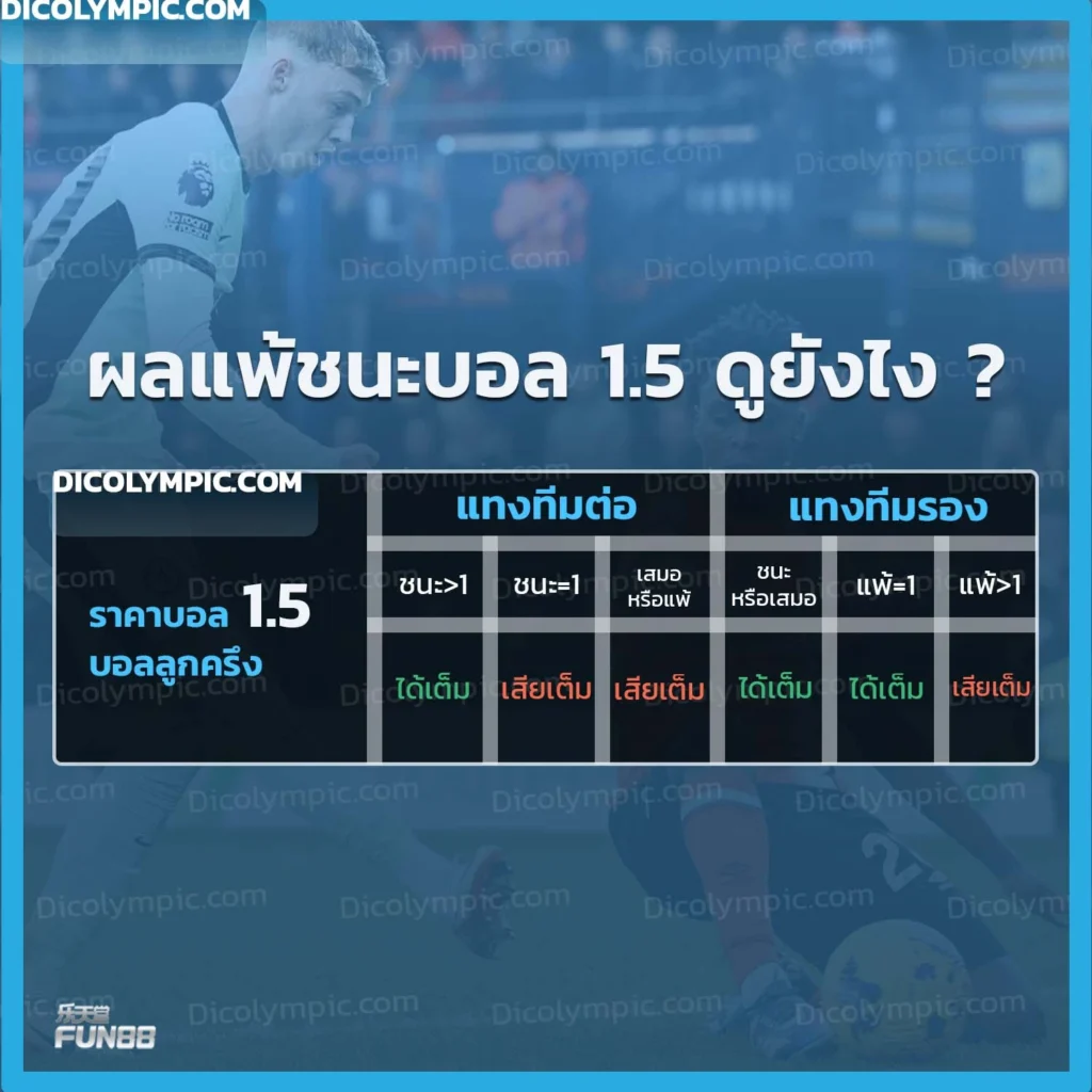 ราคาบอล 1.5 คือ