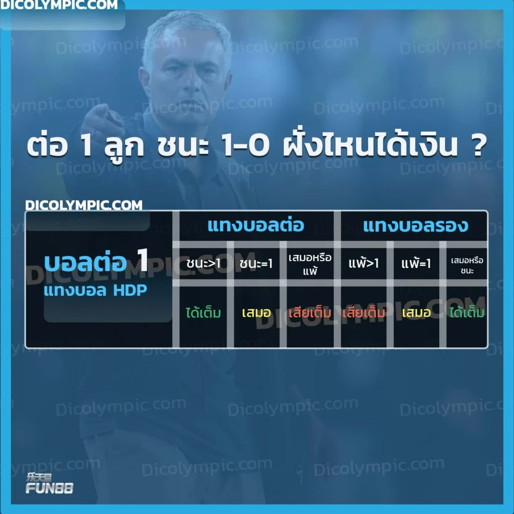 ต่อ 1 ลูก ชนะ 1-0