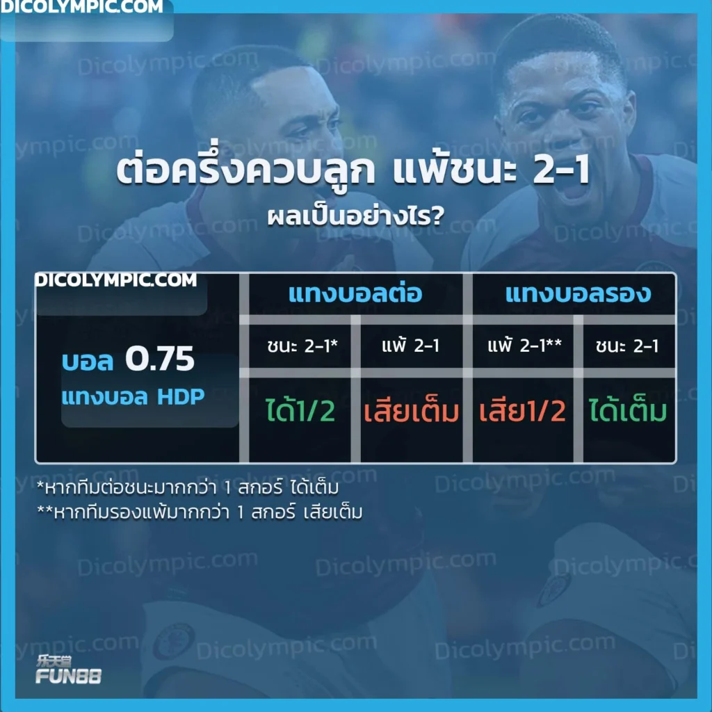 ต่อครึ่งควบลูก ชนะ2-1